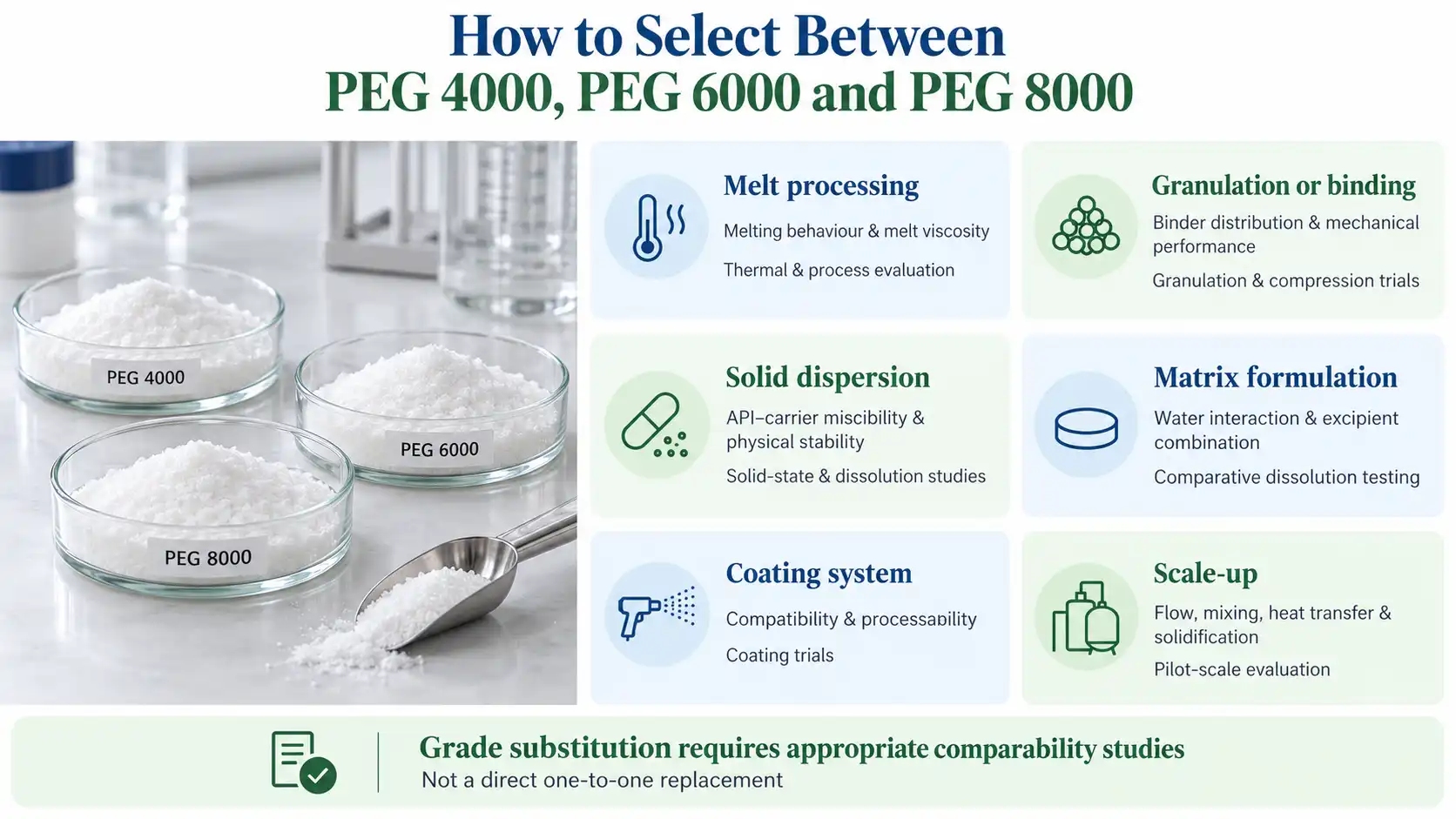 How to Select Between PEG 4000, PEG 6000 and PEG 8000