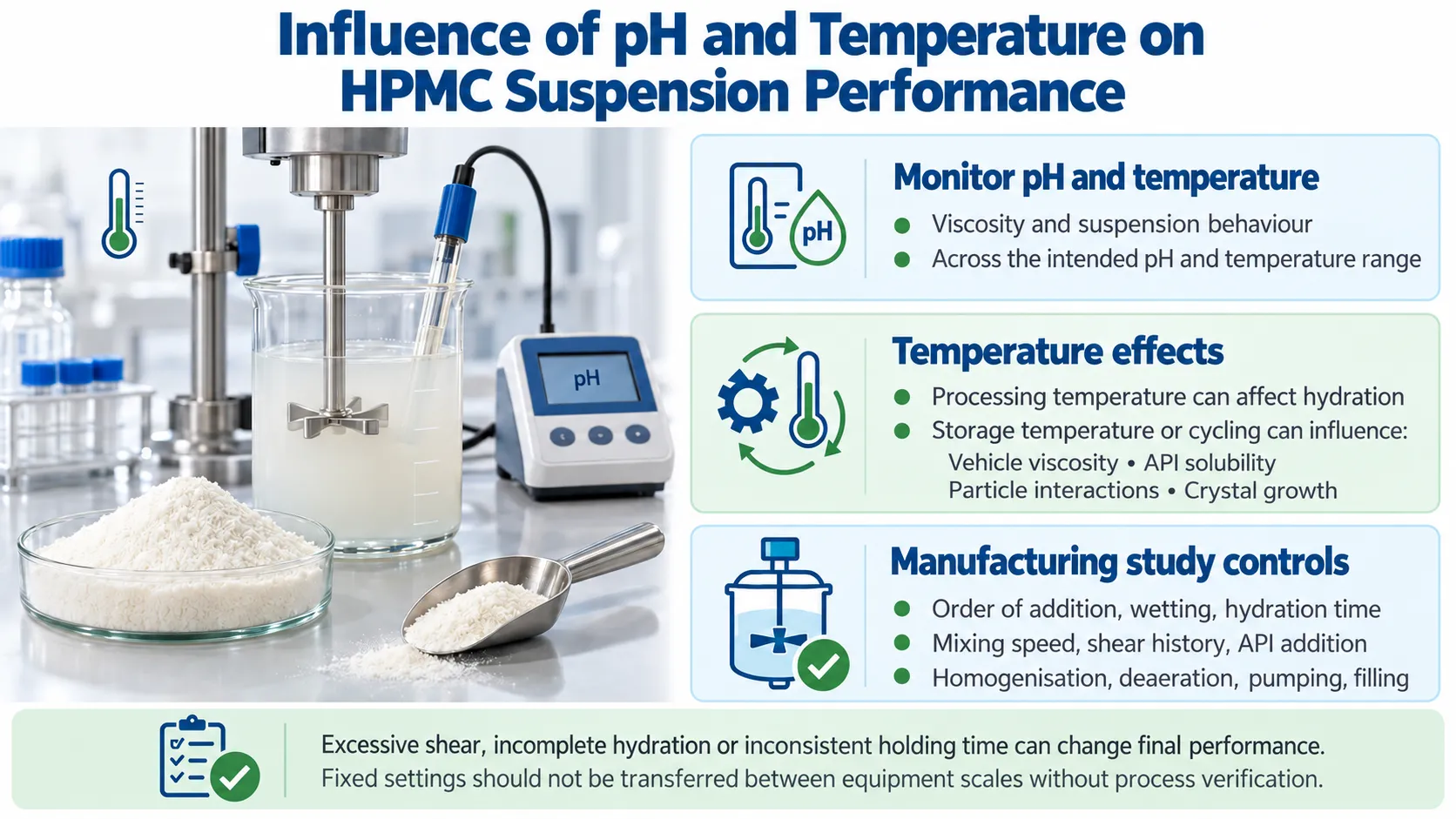 Influence of pH and Temperature on HPMC Suspension Performance