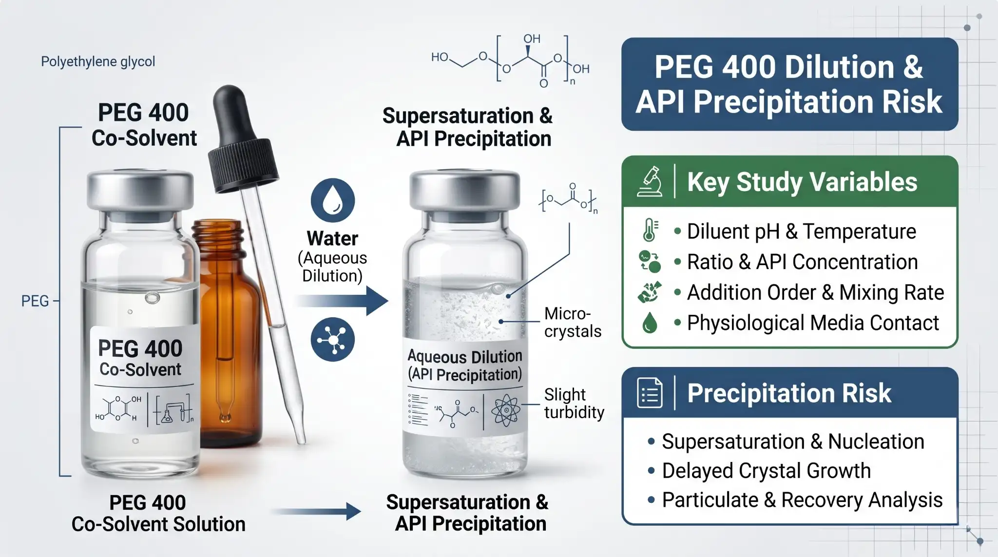 PEG 400 Dilution and API Precipitation Risk