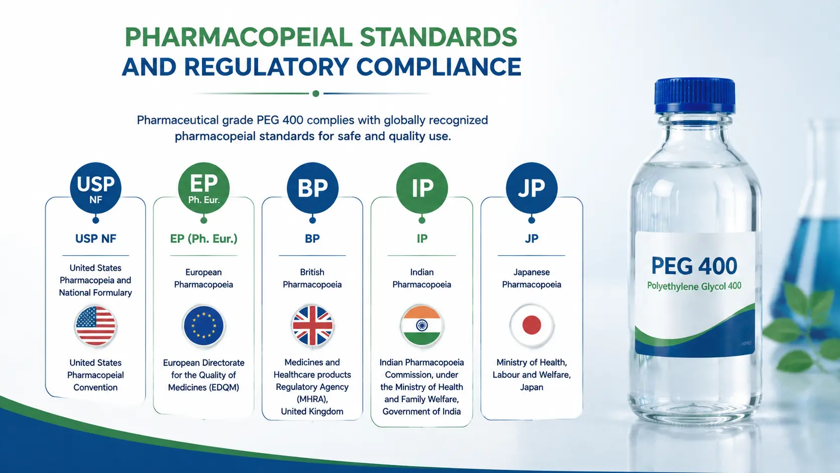 Pharmaceutical grade PEG 400 Pharmacopeial Standards and Regulatory Compliance
