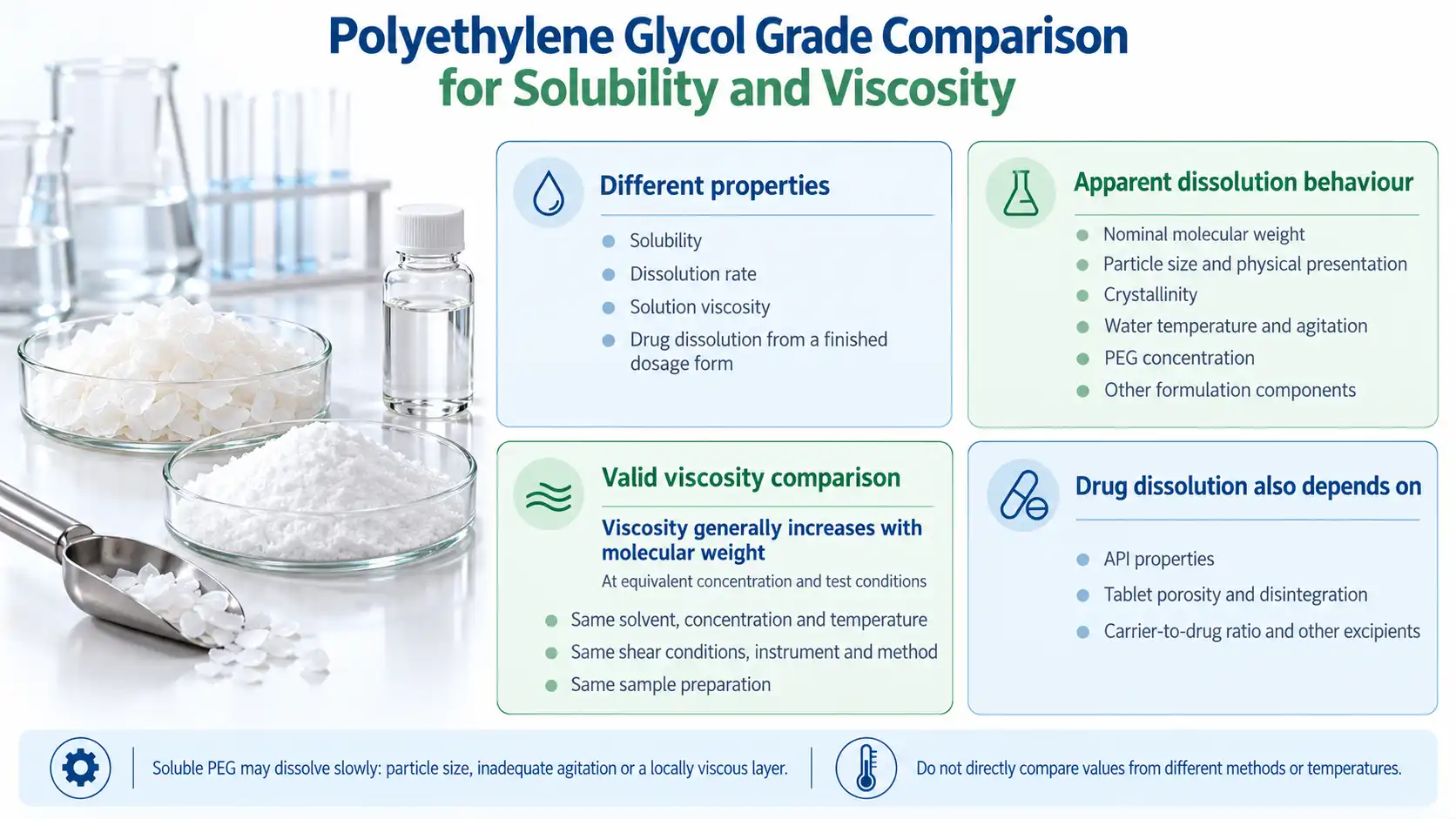 Polyethylene Glycol Grade Comparison for Solubility and Viscosity