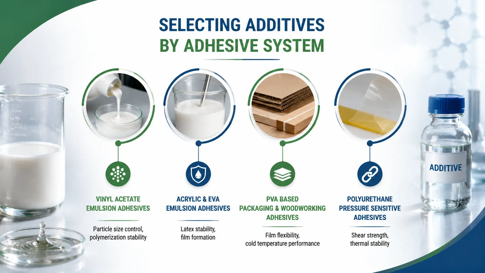 Selecting Additives by Adhesive System