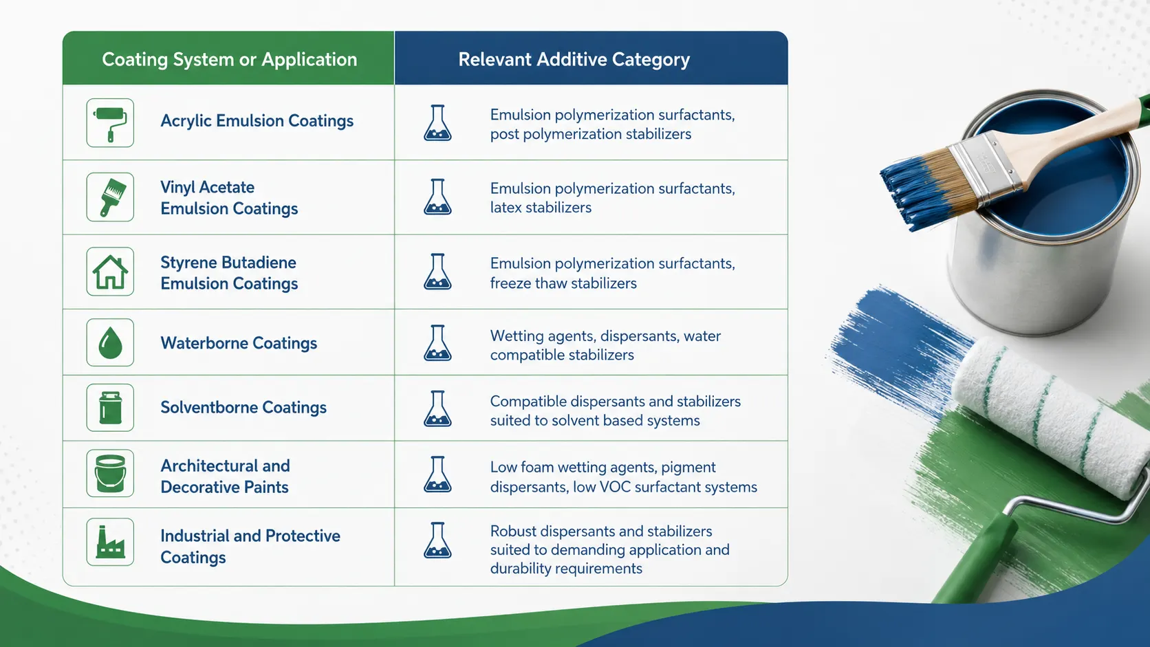 Selecting Additives by Coating System and Application