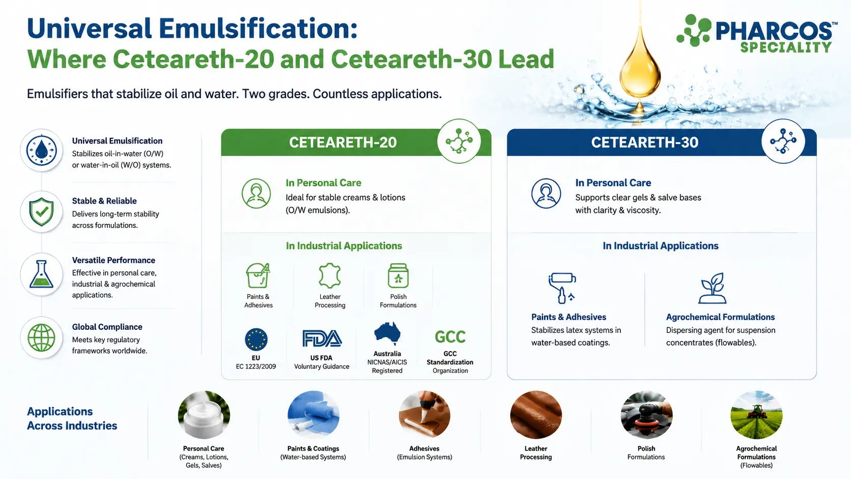 Universal Emulsification: Where Ceteareth-20 and Ceteareth-30 Lead